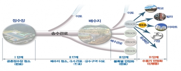 인천시 수돗물 정상화 단계도 (사진=인천시 제공)