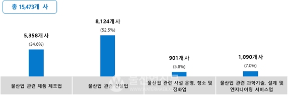 물산업 업종별 사업체 현황 (2018년 말 기준) (사진=환경부 제공)